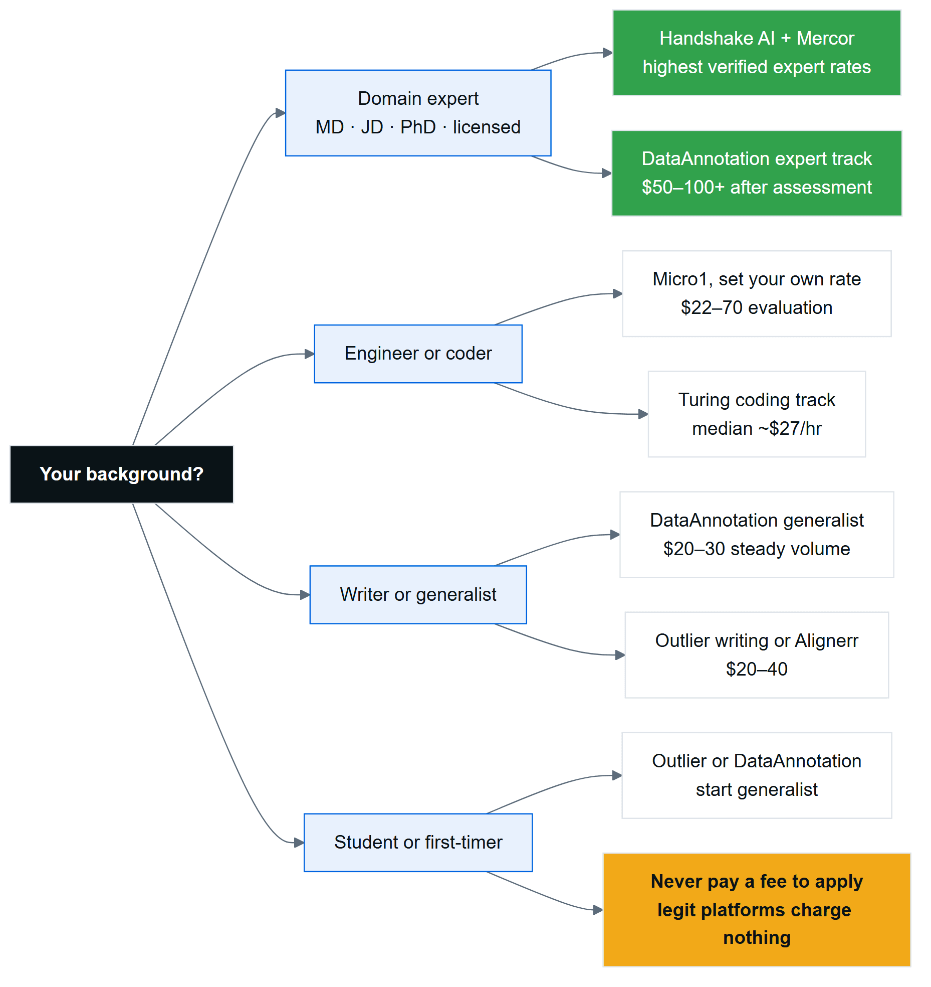 Decision tree matching your background to the best AI training platform: domain experts, engineers, generalists, and beginners